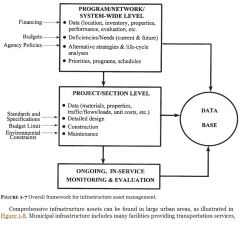 The major point of the diagram is that management can be divided into two distinct but closely integrated levels: program/ network/ system-wide and project/ section.
Key elements of the overall framework for infrastructure management are ongoing, ...