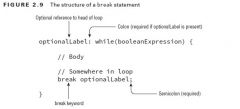 A break statement transfers the flow of control out to the enclosing statement.
Without a label parameter, the break statement will terminate the nearest inner loop it is currently in the process of executing.