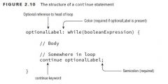 The continue statement, is a statement that causes flow to finish the execution of the current loop.
While the break statement transfers control to the enclosing statement, the continue statement transfers control to the boolean expression that de...