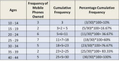 A table showing the distribution of frequency.