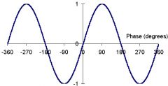 Answer :



Sinusoidal. A sine wave varies in a periodic manner.
