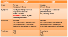 - AIDP: any age, monophasic illness
- CIDP: any age, chronic illness