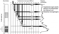Glacial chronology and precipitation. Left: The upper part of the Tajik loess section Darai Kalon consists of pedocomplex PC1 and overlying loess. Middle: An age-depth model has been derived from numerous luminescence ages (modified after Frechen ...