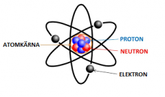 Atomkärna
Proton
Neutron
Elektron