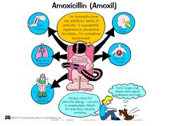 Amoxicillin, ampicillin, aminopenicillin

mechanism:
same as penicillin
wider spectrum
combinate with clavulanic acid for destructionprotection

AMinoPenicillins are AMPed-up penicillin
AmOxicillin has greater Oral bioavailability than ampicillin...