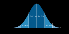 -34% of scores lie within one standard deviation of thenormal = 68% in total -About 95% like within 2 standard deviations-Beyond 2 standard deviations is beyond normal limits = 2%above 2 sd and 2% below 2 sd