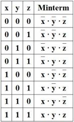 "Invert the 1 values, combine with AND."

A product term that has a truth table with exactly one 1.
(It produces the minimum number of 1 values).

The table shows the minterms for the specific values of the input variables x, y and z on the s...