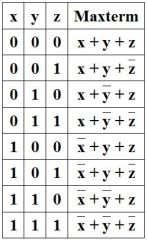 "Invert the 0 values, combine with OR."

A sum term that has a truth table with exactly one 0.
(It produces the maximum number of 1 values).

The table shows the maxterms for the specific values of the input variables x, y and z on the same l...