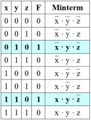1) Minterm bestimmen für jede Kombination von Input Variablen, die 1 geben soll.

2) Alle diese Minterme mit OR verknüpfen.

Fürs Beispiel im Bild ist die Minterm-Darstellung:
x' · y · z' + x · y · z'