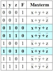 1) Maxterm bestimmen für jede Kombination von Input Variablen, die 0 geben soll.

2) Alle diese Maxterme mit AND verknüpfen.

Fürs Beispiel im Bild ist die Minterm-Darstellung:
(x + y' + z) · (x + y' + z') · (x' + y + z')
