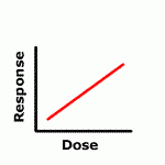 The response of the tissues-damage-is directly proportional to the dose.