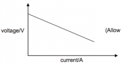 From this graph, for the internal resistance of a cell, how can you calculate the resistance 