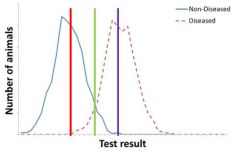 Describe the sensitivity+specificity of the test with the:
Purple test cutoff
Green test cutoff
Red test cutoff