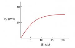 Use the velocity plot provided below to estimate values of KM and Vmax for an enzyme-catalyzed reaction