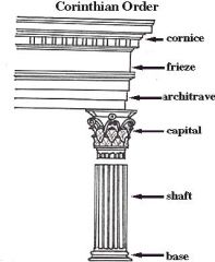 Corinthian Order
1. cornice
2. frieze
3. architrave
4. capital
5. shaft
6. base