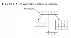 An array doesn’t need to be rectangular in shape. Consider this one:
int[][] differentSize = {{1, 4}, {3}, {9,8,7}};

Another way to create an asymmetric array is to initialize just an array’s first dimension, and define the size of each array...