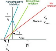 With noncompetitive inhibitors:
Vmax → Decreases
Km → Same