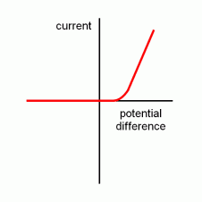 it increases at (0,0) - exponential graph