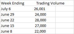 Vic Vantage has held onto his ZIMB
restricted stock for 11⁄2 years. There are 2.5
million shares of ZIMB outstanding. Vic filed
Form 144 on Tuesday, July 10. The ZIMB
weekly trading volume for the previous
5 weeks is as follows:What is the ...