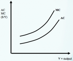 per unit costs increase with increasing output
 
MC > AC so avg costs being pulled up