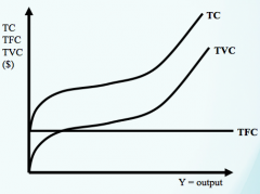 TC = TFC + TVC
 
typically increases at decreasing rate, then increases at an increasing rate due to diminishing marginal returns