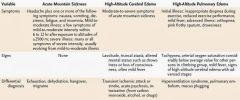 1-acute mountain sickness
    ((high altitude periodic breathing))

2-high altitude cerebral edema

3-high altitude pulm. edema