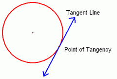 A line that intersects the circle in exactly one spot. When a radius connects at the tangent, the angle formed is a right angle.