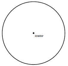 A circle is the set of all points equidistant from a center point (Formal definition)  
It is 360 degrees around a circle!
The center is NOT on the circle!