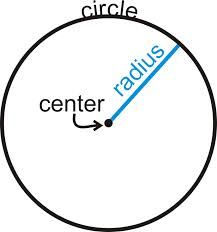 The radius of a circle is the segment connecting the center of the circle to any point on the circle.  Radius is the same everywhere in the circle