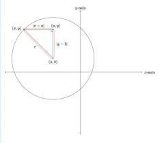 Suppose r is a positive number and (a,b) a point in the plane. Use the Pythagorean theorem to find an equation in x and y whose solutions are points on the circle of radius r with center (a,b) and explain why it works. Use the given picture to hel...