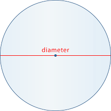The diameter of a circle is a segment going through the center with endpoints on the circle (it is always double the radius and visa versa)
2r=d...and d/2=r