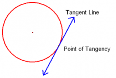 A tangent to a circle is a line, segment, or ray that just "touches" the circle at one and ONLY one point. 
The tangent line NEVER enters the interior of the circle