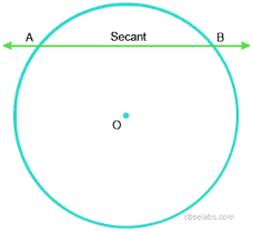A secant is similar to a chord.  It is a line that intersects the circle in 2 places
 (these intersections form the resulting chord)