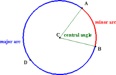 Arcs are formed by a central angle on the circle itself.  The measure's of these in degrees are congruent.  
arc AB is a minor(smaller) arc.;  
arc ADB is a major (bigger) arc