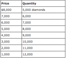 A large share of the world supply of diamonds comes from Russia and South Africa. Suppose that the marginal cost of mining diamonds is constant at $1,000 per diamond, and the demand for diamonds is described by the following schedule:
1. If there...