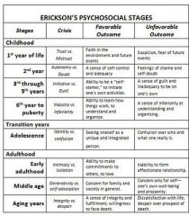 Theory of development that considers the impact of external factors, parents, and society on personality development from childhood to adulthood. According to Erikson's theory, every person must pass through a series of eight interrelated stages o...