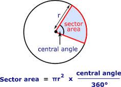 again we will use the central angle to find the "percent" of the circle, then multiply it by the total area