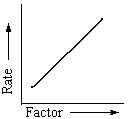 The graph above is a generalization. What factor could be changed (increased) to produce the graph above showing the rate of enzyme activity?