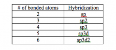mixing of two or more atomic orbitals to form a new set of hybrid orbitals