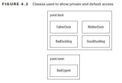 Only code in the same class can call private methods or access private fields.

1: package pond.duck;
2: public class FatherDuck {
3: private String noise = "quack";
4: private void quack() {
5: System.out.println(noise); // private access is ok
6...