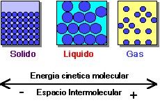 Los diferentes estados de la materia se caracterizan por la energía cinética de las moléculas y los espacios existentes entre estas.