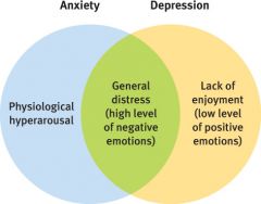 Anxiety generally involves a very high level of physiological arousal, whereas depression involves a low level of positive emotions.