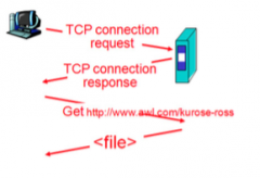 The end system sends a TCP connection request and must receive a TCP connection response before requesting and getting a file. 
