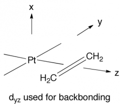 The alkene can rotate so that the dyz can interact with the metal.  
