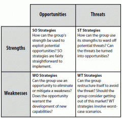 A SWOT analysis is a valuable tool to quickly analyze various aspects of the current state of the business process undergoing change.