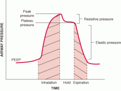 Plateau pressure (PPLAT) is the pressure applied to small airways and alveoli during positive-pressure mechanical ventilation.[1] It is measured during an inspiratory pause on the mechanical ventilator