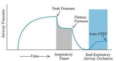 Incomplete expiration prior to the initiation of the next breath causes progressive air trapping (hyperinflation). This accumulation of air increases alveolar pressure at the end of expiration