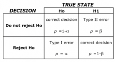 False-Negative Error
- States that there is NOT an effect or difference when one exists (to fail to rejecting the null hypothesis when it is false)
- β: probability of making a type 2 error