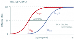 Amount of drug needed for a given effect
- Inc potency (dec EC50) = less drug needed
- X-value = EC50
- Left shift = dec EC50 = inc potency
- Unrelated to efficacy