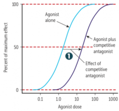Competitive agonist
 
Shift curve right
Dec potency
Overcome by inc [S]
 
Flumazenil vs. diazapam (agonist) on GABA receptor